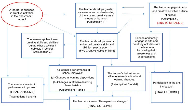 Figure 3.3: Outline Theory of Change for LEARNERS 