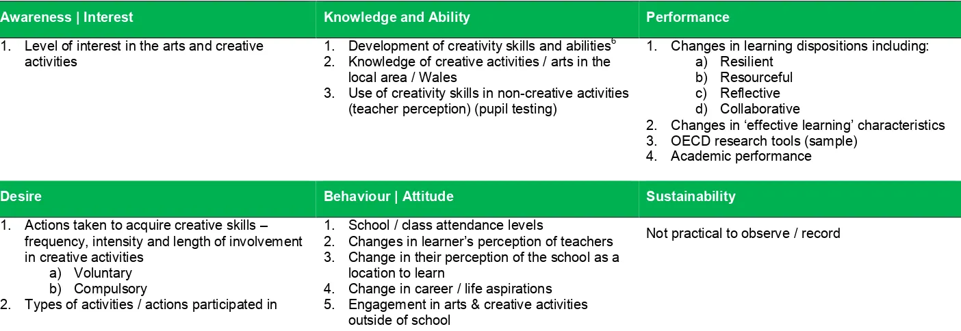 Table 3.1: Indicators of change in LEARNERS 