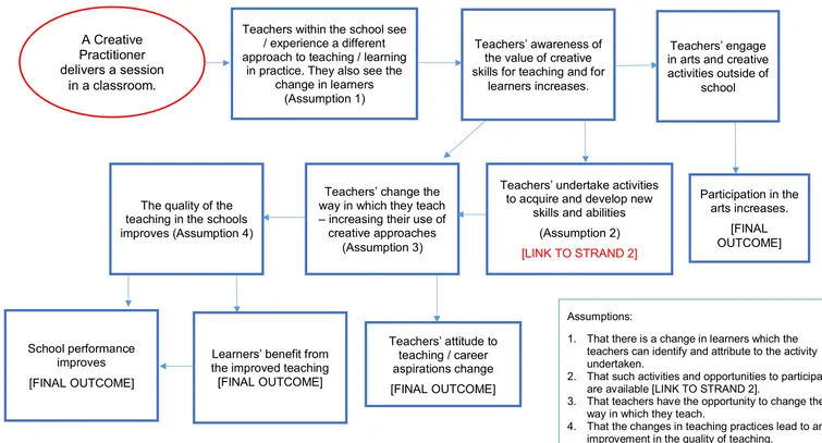 Figure 3.4: Outline Theory of Change for TEACHERS 