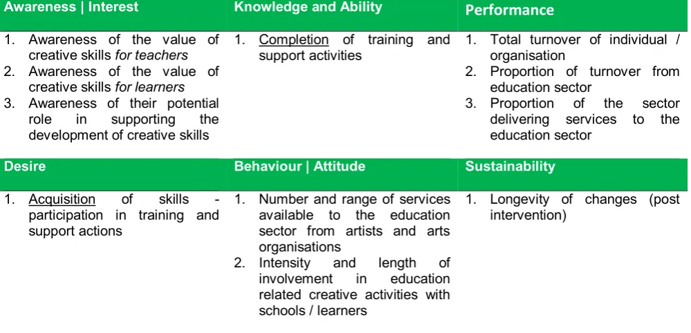 Table 3.4: Indicators of change in ARTISTS AND ARTS ORGANISATIONS 