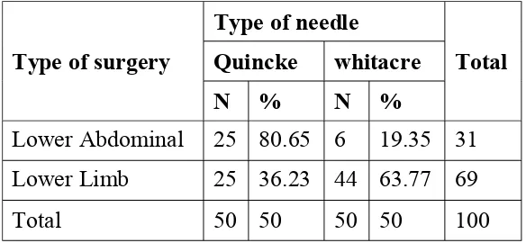 TABLE 7: DISTRIBUTION OF SPINAL NEEDLE ACCORDING TO THE TYPE 