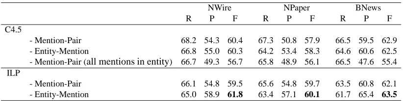 Table 4: Results of different systems for coreference resolution