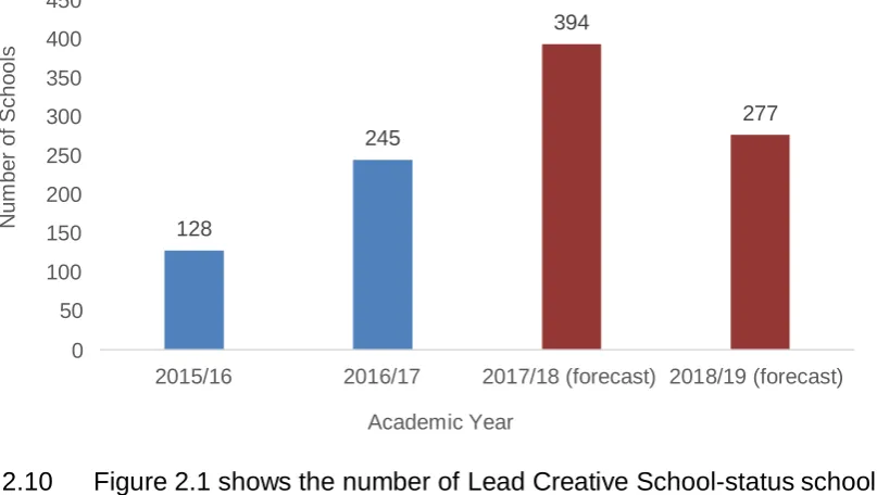 Figure 2.1: Number of Lead Creative School-status schools, per academic year 