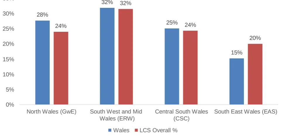 Figure 2.3: Representativeness of Round 1 and 2 Lead Creative Schools, by primary 