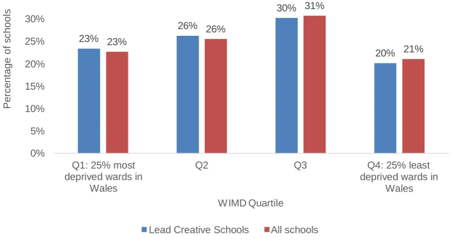 Figure 2.4: Percentage of schools per WIMD (2014) quartile – Lead Creative Schools and all schools in Wales 