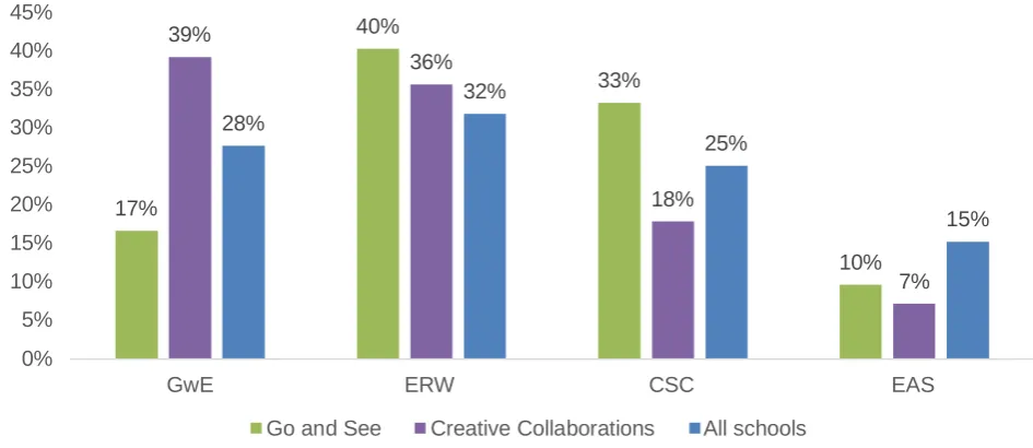 Figure 2.5: Representativeness of Experience the Arts Fund grant distribution, by 