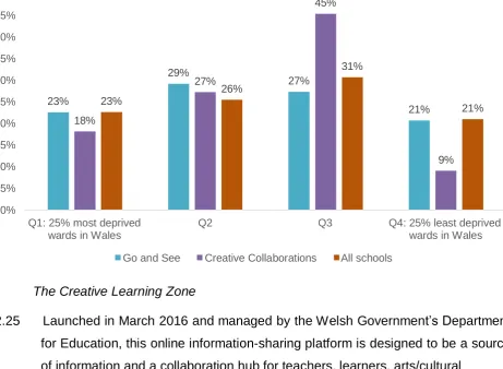 Figure 2.6: Percentage of schools per WIMD (2014) quartile – Experience the Arts 