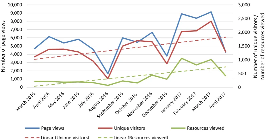 Figure 2.7: Google Analytics data for the Creative Learning Zone 