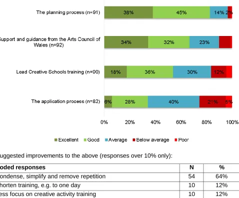 Figure 4.1: Teachers’ ratings for management and delivery aspects of the LeadCreative Schools Scheme and suggested improvements (A) 