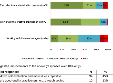 Figure 4.2: Teachers’ ratings for management and delivery aspects of the Lead Creative Schools Scheme and suggested improvements (B) 
