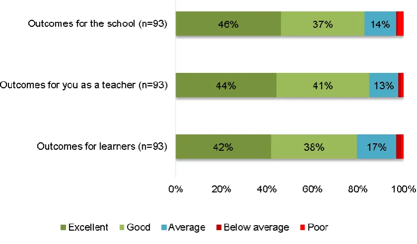 Figure 4.3: Teachers’ perceived outcomes of participating in the Lead CreativeSchools Scheme 