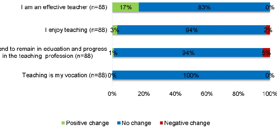 Figure 4.4: Change in perceptions of teachers of teaching as a vocation: pre- 