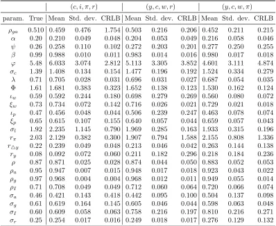 Table 8: Monte Carlo results and theoretical CRLBs (part I)