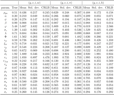 Table 9: Monte Carlo results and theoretical CRLBs (part II)