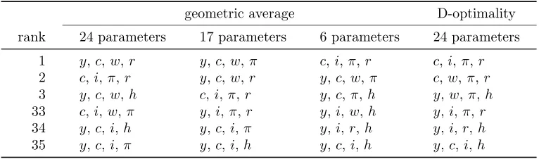 Table 1: Most informative and least informative sets of observables