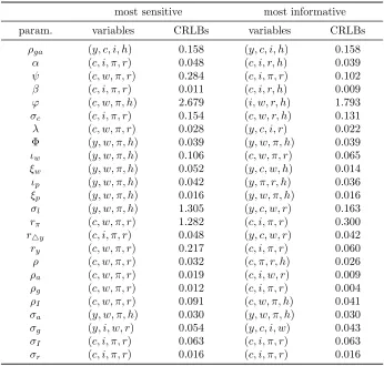 Table 3: Most sensitive and most informative sets of variables