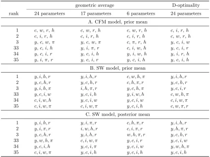 Table 4: Most informative and least informative sets of observables, diﬀerent parameterizations