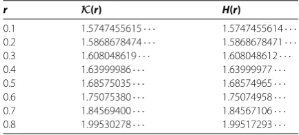 Table 1 Comparison of K(r) with H(r) for some r ∈ (0,1)