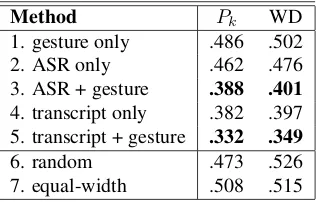 Table 1: For each method, the score of the best perform-ing conﬁguration is shown. Pk and WD are penalties, solower values indicate better performance.