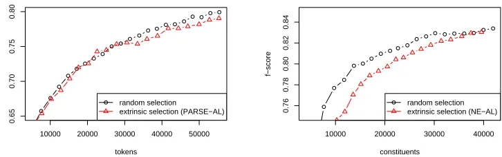 Figure 1: Learning curves for random and extrinsic selection on both tasks: named entity annotation (left) and syntacticparse annotation (right), using the WSJ corpus scenario