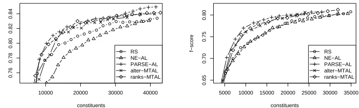 Figure 2: Learning curves for NE task on WSJ (left) and Brown (right)