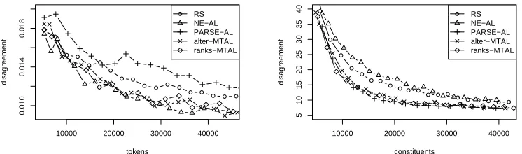 Figure 4: Disagreement curves for NE task (left) and parse task (right) on WSJ