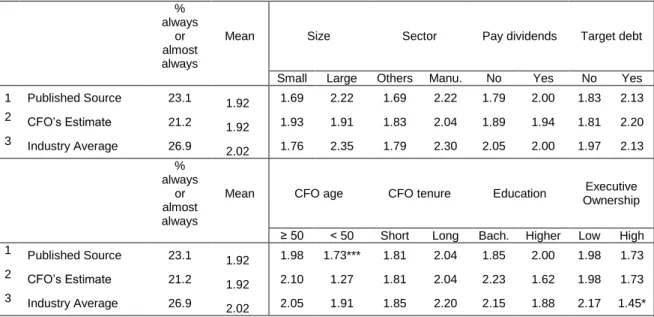 Table 4-7: Survey responses to the question: What do you use as your volatility or beta  factor in a CAPM Model?