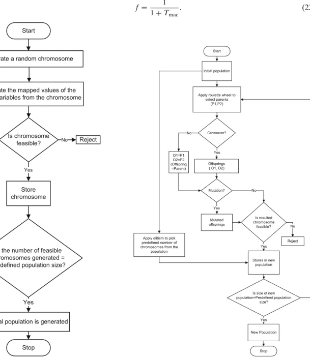 Fig. 10 Algorithm to generate an initial population of chromosomes