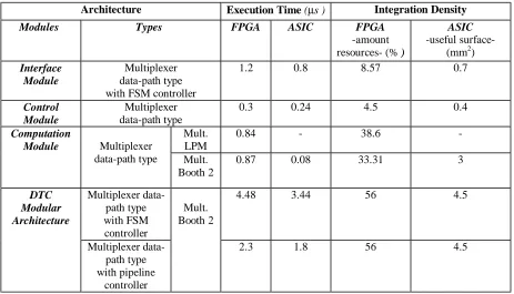 Figure 11. Final ASIC Layout of DTC modular 