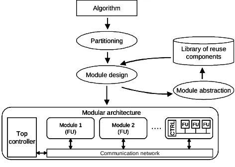 Figure 2. Modular design flow 
