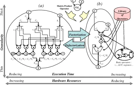 Figure 3. DFG representation of the relation (1)