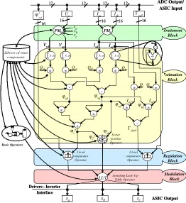 Figure 6. Data flow graph of DTC algorithm 