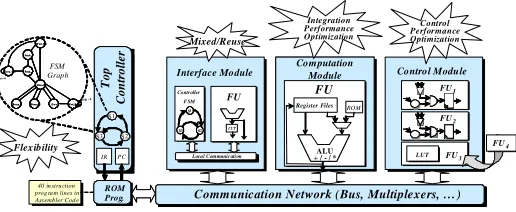 Figure 7. DTC modular architecture  