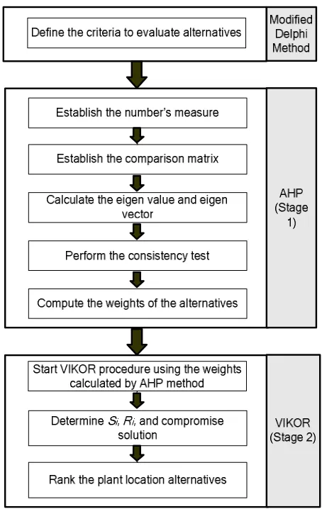 Figure 2 illustrates the process of the proposed methodology 
