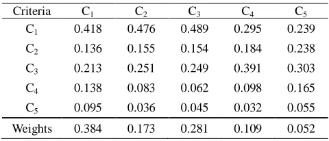 TABLE 3. Normalized integrated matrix   