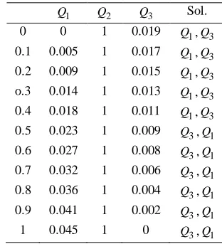 TABLE 7. Sensitivity analysis results  