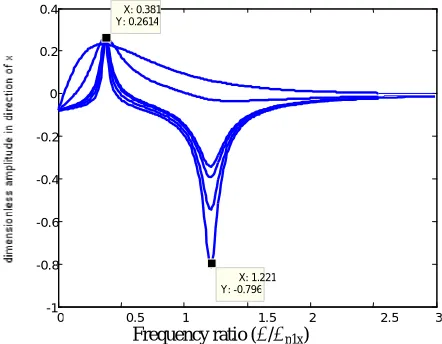 Figure 5. Dimensionless amplitude of rotor 1 in x direction (X1/ε), versus the frequency ratio (ω/ωn1x) 