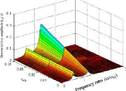 Figure 6.  Dimensionless amplitude of rotor 1 in y direction (Y1/ε), versus the frequency ratio (ω/ωn1y) 
