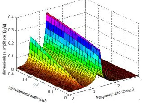 Figure 11. Three dimensional diagram of rotor 1 amplitude in x direction    