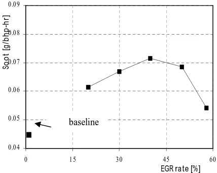Figure 11.Comparing of in-cylinder temperature for different high EGR rate cases and baseline case 