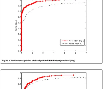 Figure 2 Performance proﬁles of the algorithms for the test problems (Nfg).