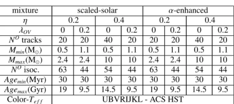 Table 1. The main characteristics of the BASTI evolutionary models database