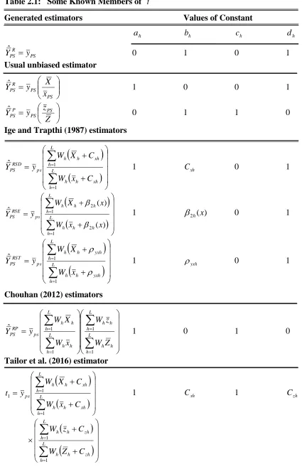 Table 2.1:   Some Known Members of t
