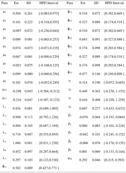 Table 1. Bayesian Estimation of nonlinear SEM with Ordered Categorical Variables   