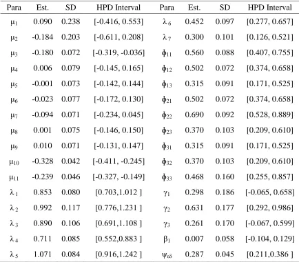 Table 2. Bayesian Estimation of linear SEM with Ordered Categorical Variables   