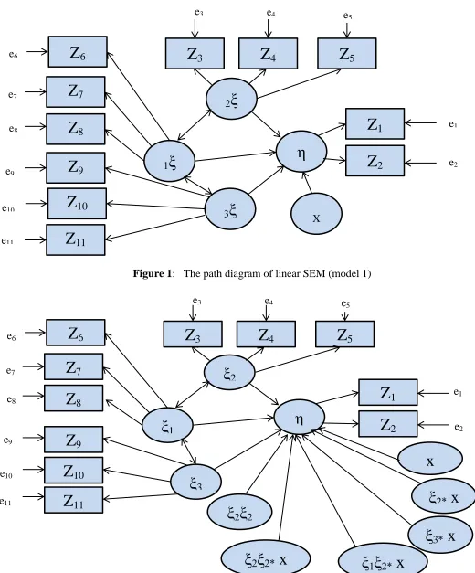 Figure 1 :   The path diagram of linear SEM (model 1) 