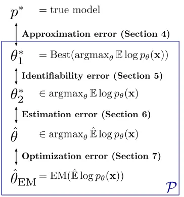 Figure 1: The discrepancy between what we get (ˆest discrepancy withis the set of possible parametrized distributions we canrepresent