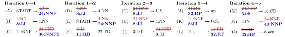 Figure 3: We show the prominent migrations that occur during the ﬁrst 5 iterations of EM for the HMM, DMV, andPCFG, as recovered by our meta-model