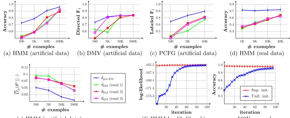 Figure 4: Compares the performance of supervised estimate) on (a–c) various models, (d) real data