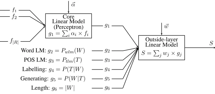 Figure 1: Structure of Cascaded Linear Model. | R | denotes the scale of the feature space of the core perceptron.